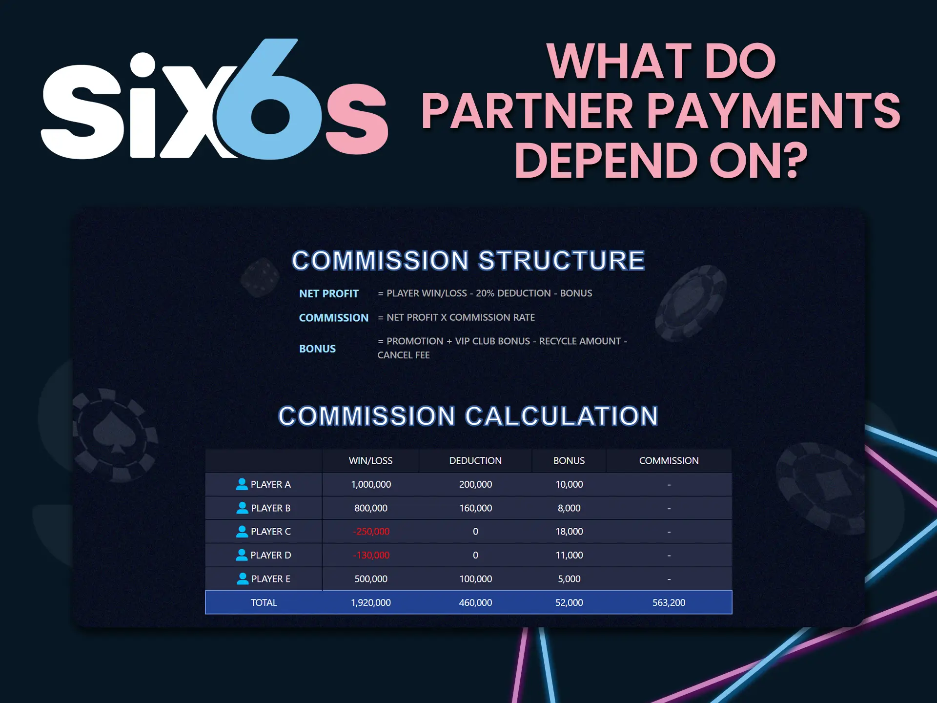 There are several reasons why Six6s affiliate payouts depend on.